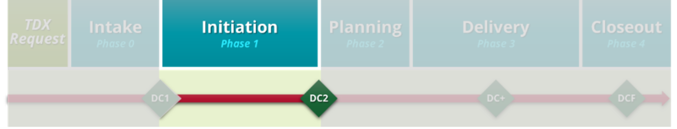 Project Lifecycle Phase I Graphic