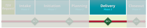 Graphic showing a project lifecycle in Phase 3