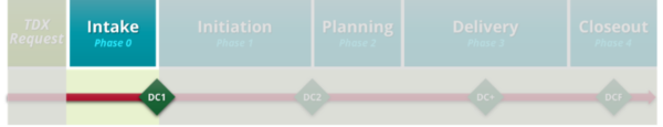 Graphic showing a project lifecycle in Phase 0